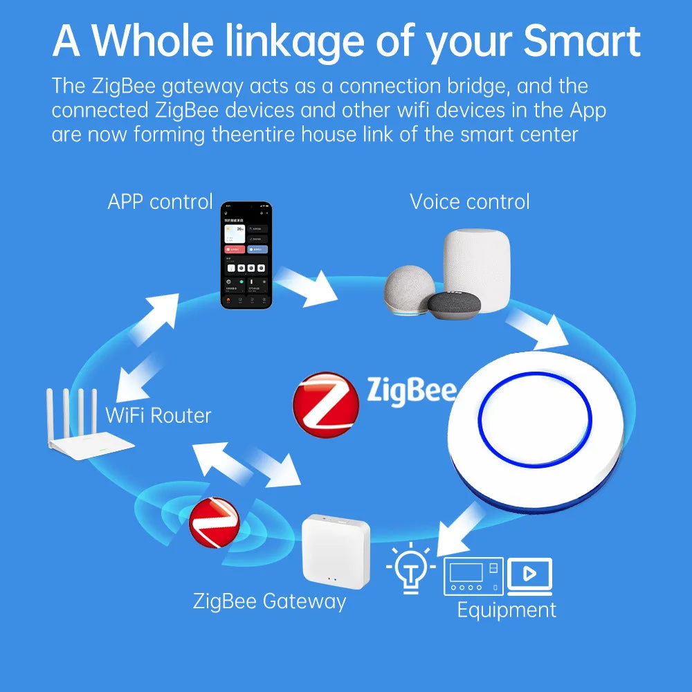 ZigBee 3.0 Wireless Push Button Smart Scene Switch Controller Automation Scenario Linkage with Tuya devices Need Zigbee Gateway